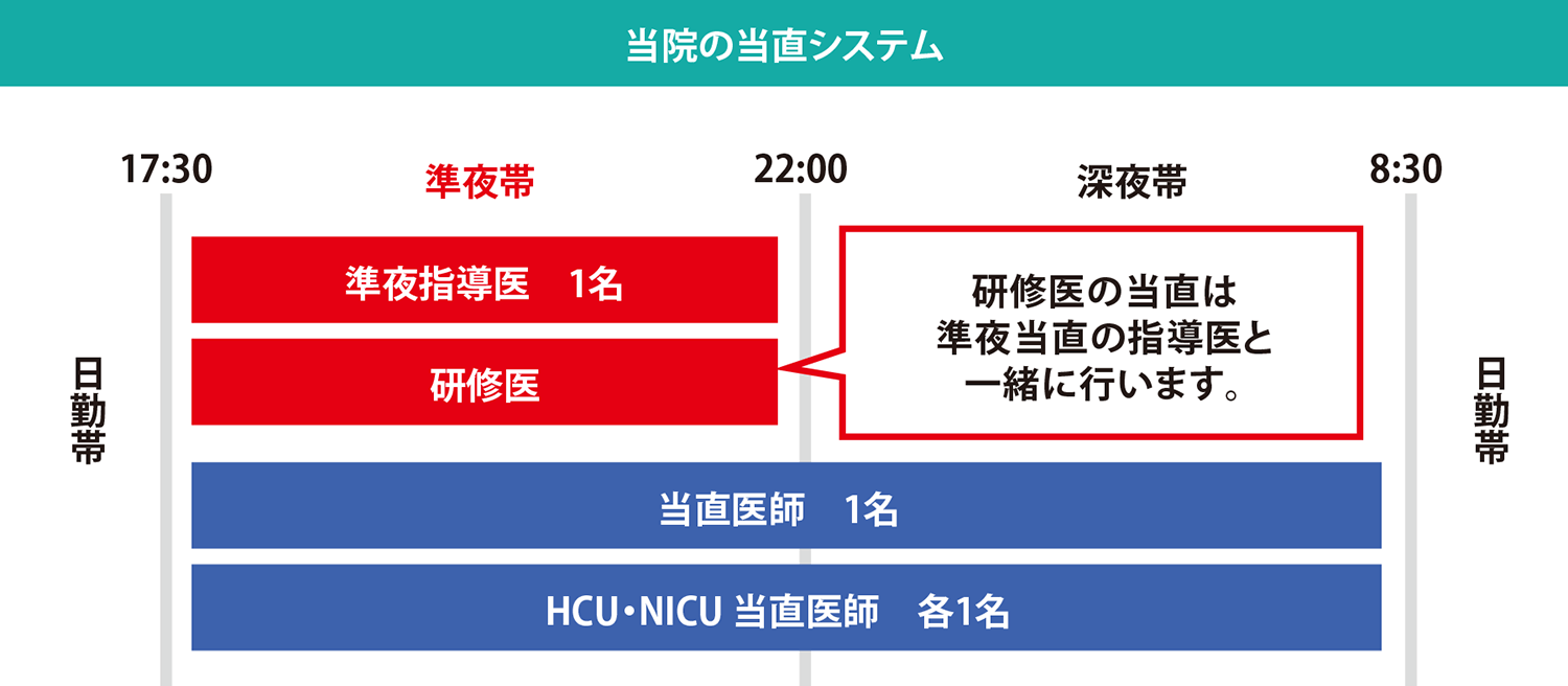 当院の当直システム